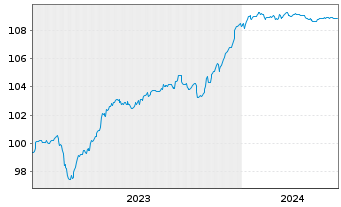 Chart Eurobank S.A. EO-FLR Prefferr. MTN 23(28/29) - 5 Years