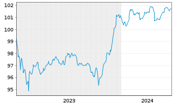 Chart Iberdrola Finanzas S.A. M.-T.Nts 2023(23/Und.) - 5 Years