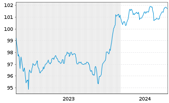 Chart Iberdrola Finanzas S.A. M.-T.Nts 2023(23/Und.) - 5 Jahre