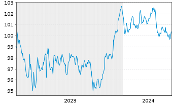 Chart Prologis Euro Finance LLC EO-Notes 2023(23/30) - 5 Years