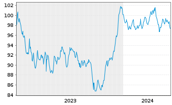 Chart Prologis Euro Finance LLC EO-Notes 2023(23/43) - 5 Jahre