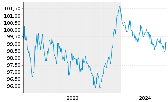 Chart Achmea Bank N.V. EO-M.-T.Mortg.Cov.Bds 2023(30) - 5 années