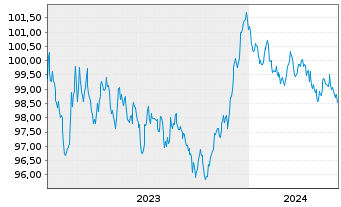 Chart Achmea Bank N.V. EO-M.-T.Mortg.Cov.Bds 2023(30) - 5 Jahre