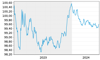 Chart Lloyds Bank PLC EO-Med.-Term Cov. Bds 2023(26) - 5 années