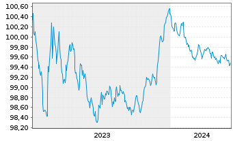 Chart Lloyds Bank PLC EO-Med.-Term Cov. Bds 2023(26) - 5 Jahre