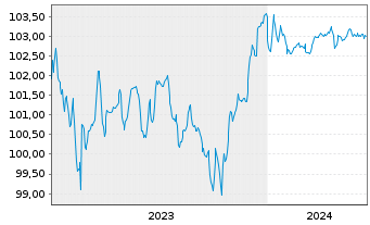 Chart ZF Finance GmbH MTN v.2023(2023/2026) - 5 Years