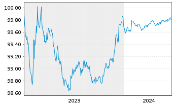 Chart Nordea Bank Abp EO-FLR Non-Pref. MTN 23(25/26) - 5 Years
