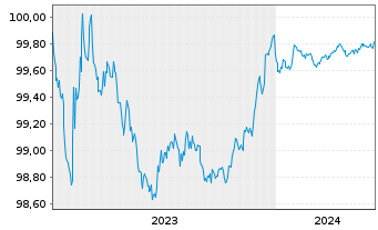 Chart Nordea Bank Abp EO-FLR Non-Pref. MTN 23(25/26) - 5 Jahre
