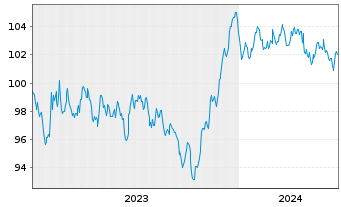 Chart RWE AG Medium Term Notes v.23(34/35) - 5 années