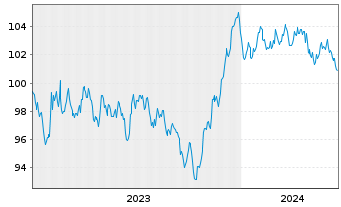 Chart RWE AG Medium Term Notes v.23(34/35) - 5 Years