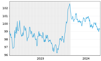 Chart Becton Dickinson Euro Fin.Sarl EO-Nts. 2023(23/29) - 5 Years