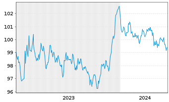Chart Becton Dickinson Euro Fin.Sarl EO-Nts. 2023(23/29) - 5 Jahre