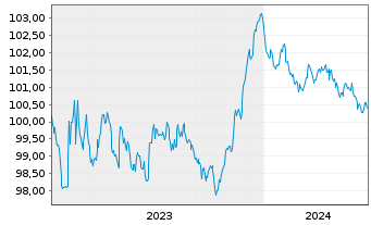 Chart Sage Group PLC, The EO-Medium Term Nts 2023(23/28) - 5 Years