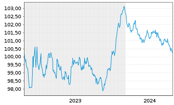 Chart Sage Group PLC, The EO-Medium Term Nts 2023(23/28) - 5 Jahre