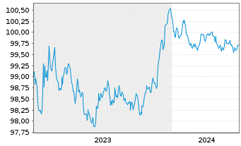 Chart DNB Bank ASA EO-FLR Non-Pref. MTN 23(26/27) - 5 Years