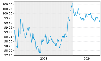Chart DNB Bank ASA EO-FLR Non-Pref. MTN 23(26/27) - 5 Jahre