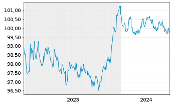 Chart Svenska Handelsbanken AB EO-Preferred MTN 2023(28) - 5 années