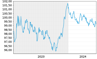 Chart Nordea Mortgage Bank PLC Term Cov.Bds 2023(30) - 5 années