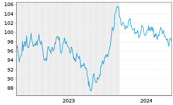 Chart Siemens Finan.maatschappij NV EO-MTN. 2023(42/43) - 5 Years