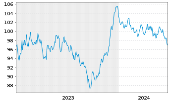 Chart Siemens Finan.maatschappij NV EO-MTN. 2023(42/43) - 5 Jahre