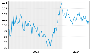 Chart Siemens Finan.maatschappij NV EO-MTN. 2023(31/31) - 5 Years