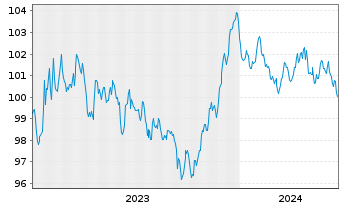 Chart Siemens Finan.maatschappij NV EO-MTN. 2023(31/31) - 5 Jahre