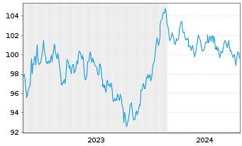 Chart Siemens Finan.maatschappij NV EO-MTN. 2023(35/36) - 5 Years