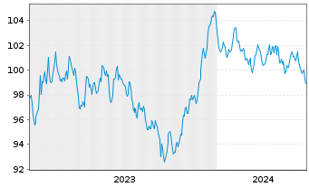 Chart Siemens Finan.maatschappij NV EO-MTN. 2023(35/36) - 5 Jahre