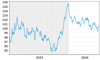 Chart Unilever Fin. Netherlands B.V. EO-MTN. 2023(23/35) - 5 Years