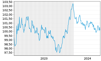 Chart Roche Finance Europe B.V. EO-Med.T.Nts 2023(23/29) - 5 Jahre