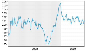 Chart Roche Finance Europe B.V. EO-Med.T.Nts 2023(23/35) - 5 Jahre
