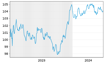 Chart De Volksbank N.V. EO-Preferred MTN 2023(29/30) - 5 Jahre