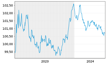 Chart AstraZeneca PLC EO-Medium-Term Nts 2023(23/27) - 5 Years