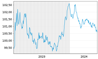 Chart AstraZeneca PLC EO-Medium-Term Nts 2023(23/27) - 5 Jahre