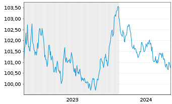 Chart Nestlé Finance Intl Ltd. EO-Med.T.Nts 2023(23/27) - 5 Years
