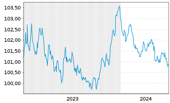Chart Nestlé Finance Intl Ltd. EO-Med.T.Nts 2023(23/27) - 5 Jahre