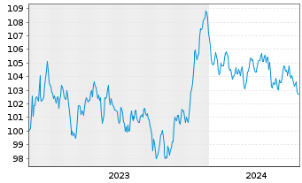 Chart McDonald's Corp. EO-Medium-Term Nts 2023(23/35) - 5 Years
