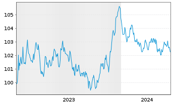 Chart McDonald's Corp. EO-Medium-Term Nts 2023(23/30) - 5 Jahre