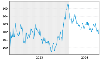 Chart McDonald's Corp. EO-Medium-Term Nts 2023(23/30) - 5 Years