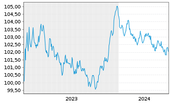 Chart BASF SE MTN v.2023(2023/2029) - 5 années
