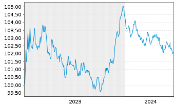 Chart BASF SE MTN v.2023(2023/2029) - 5 Jahre