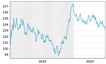 Chart BASF SE MTN v.2023(2023/2032) - 5 Jahre