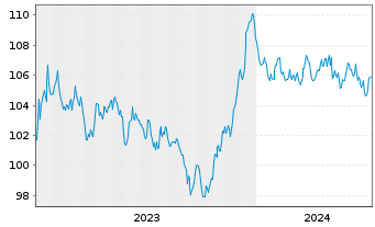 Chart BASF SE MTN v.2023(2023/2035) - 5 années