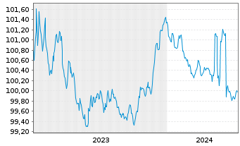 Chart Raiffeisen Bank Intl AG -T.Hyp.Pfandb.2023(26) - 5 années