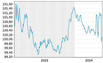 Chart Raiffeisen Bank Intl AG -T.Hyp.Pfandb.2023(26) - 5 Jahre
