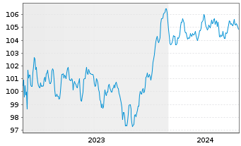 Chart HSBC Holdings PLC EO-FLR Med.-T. Nts 2023(23/32) - 5 Jahre