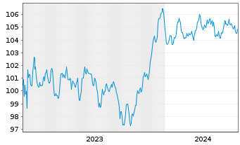Chart HSBC Holdings PLC EO-FLR Med.-T. Nts 2023(23/32) - 5 Years