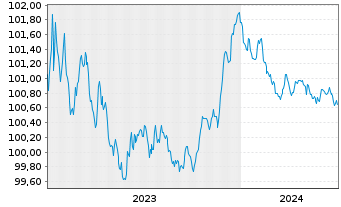 Chart Toronto-Dominion Bank, The Term Cov.Bds 2023(26) - 5 Jahre