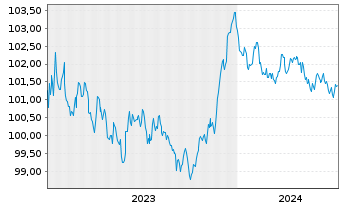Chart DNB Bank ASA EO-FLR Preferred MTN 23(28/29) - 5 Years