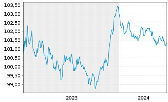 Chart DNB Bank ASA EO-FLR Preferred MTN 23(28/29) - 5 Jahre